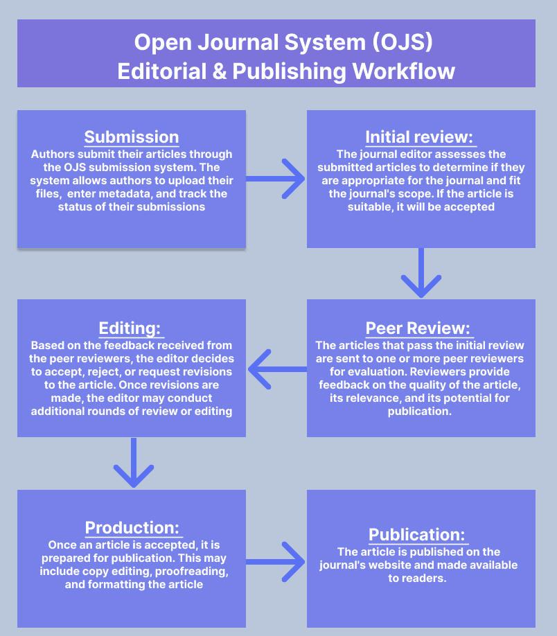 Peertechz Publications Online Submission